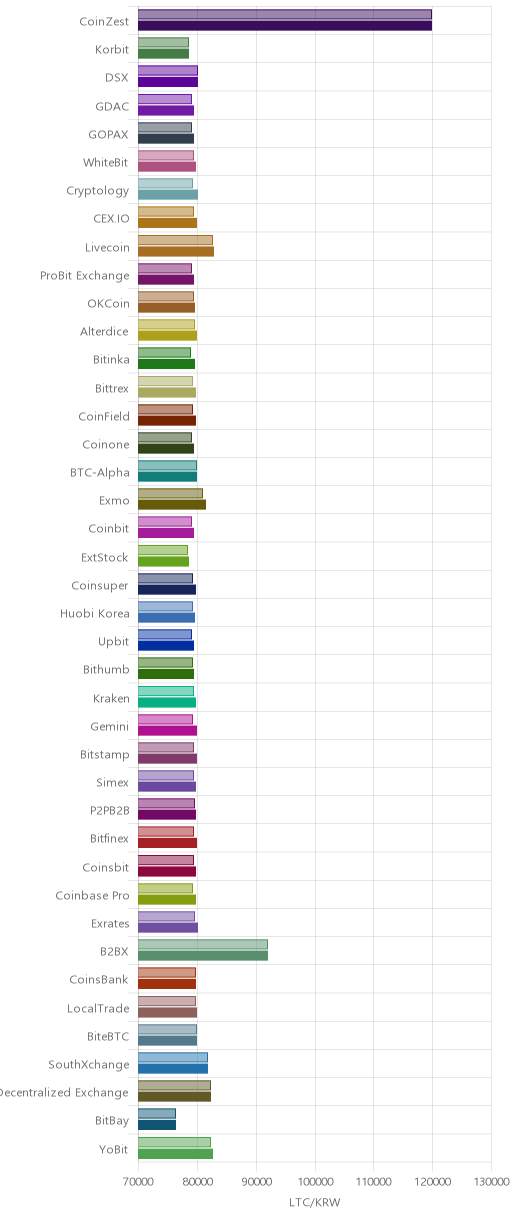 거래소별 라이트코인 시황(위 1시간전, 아래 현재)