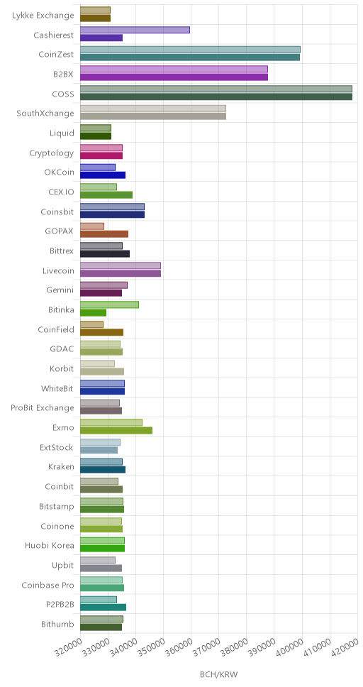 거래소별 비트코인 캐시 시황(위 1시간전, 아래 현재)
