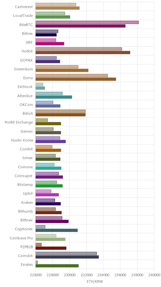 거래소별 이더리움 시황(위 1시간전, 아래 현재)