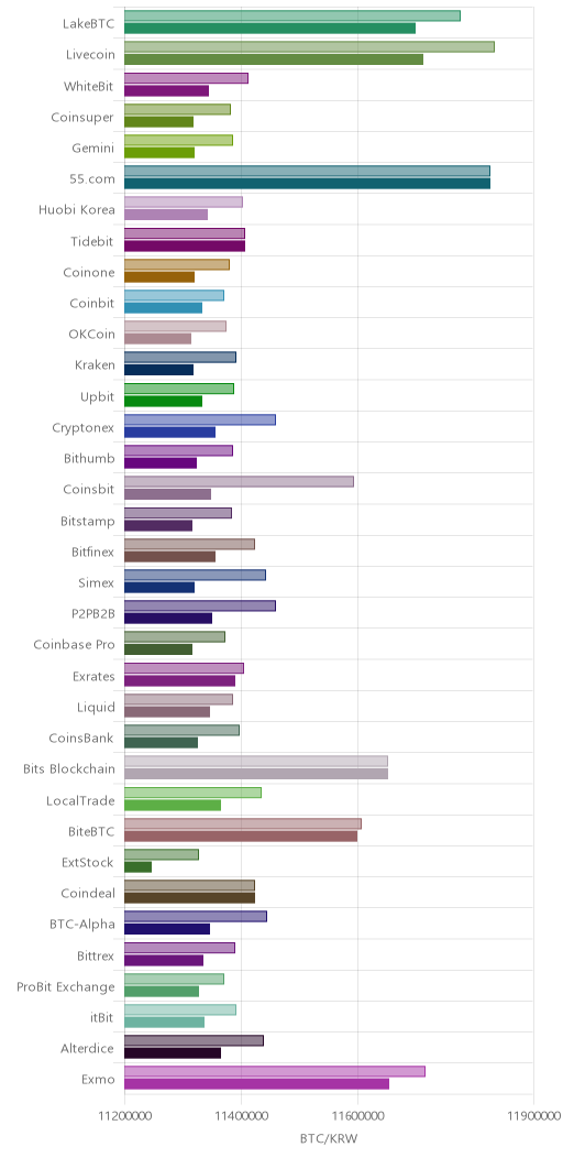거래소별 비트코인 시황(위 1시간전, 아래 현재)