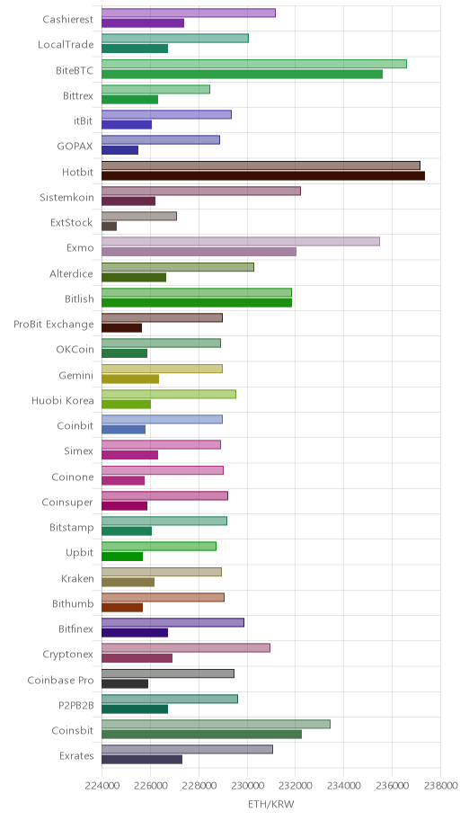 거래소별 이더리움 시황(위 1시간전, 아래 현재)