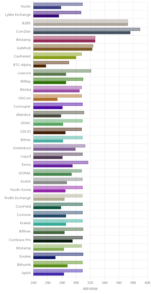 거래소별 리플 시황(위 1시간전, 아래 현재)