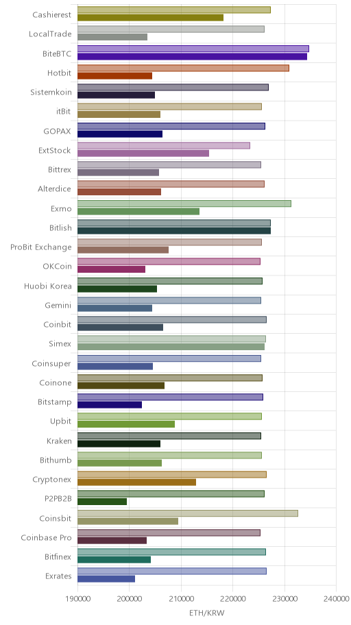 거래소별 이더리움 시황(위 1시간전, 아래 현재)