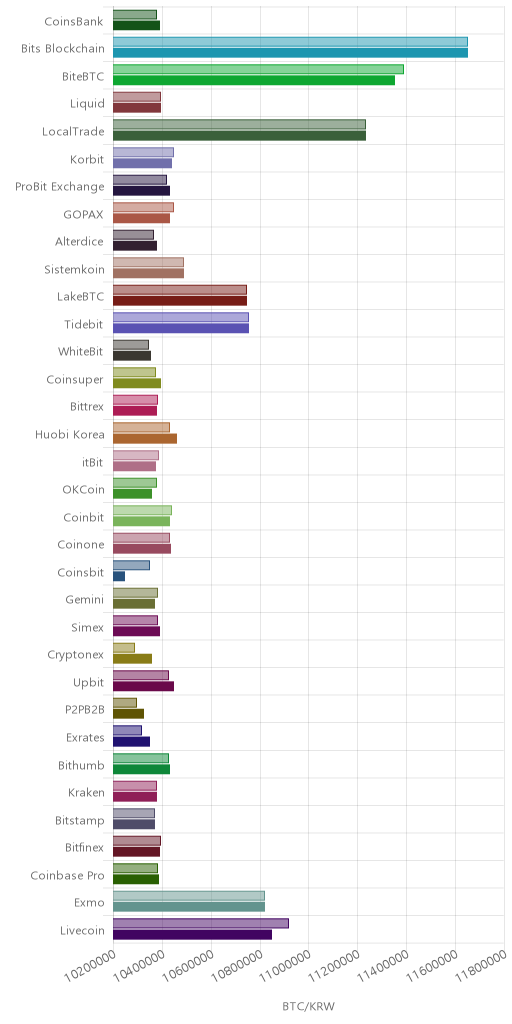 거래소별 비트코인 시황(위 1시간전, 아래 현재)