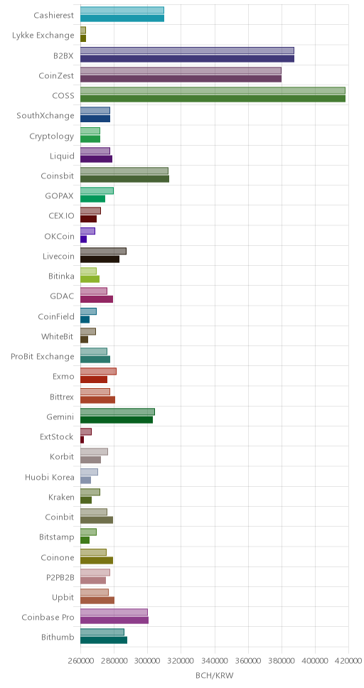 거래소별 비트코인 캐시 시황(위 1시간전, 아래 현재)