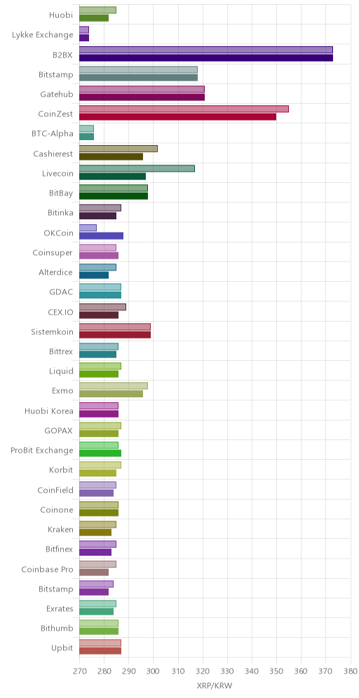 거래소별 리플 시황(위 1시간전, 아래 현재)