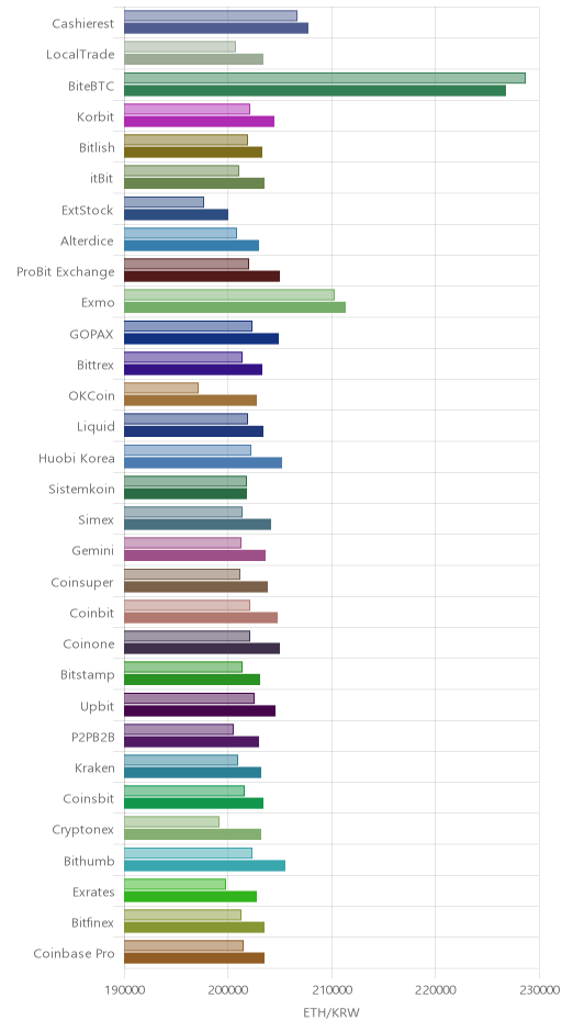거래소별 이더리움 시황(위 1시간전, 아래 현재)