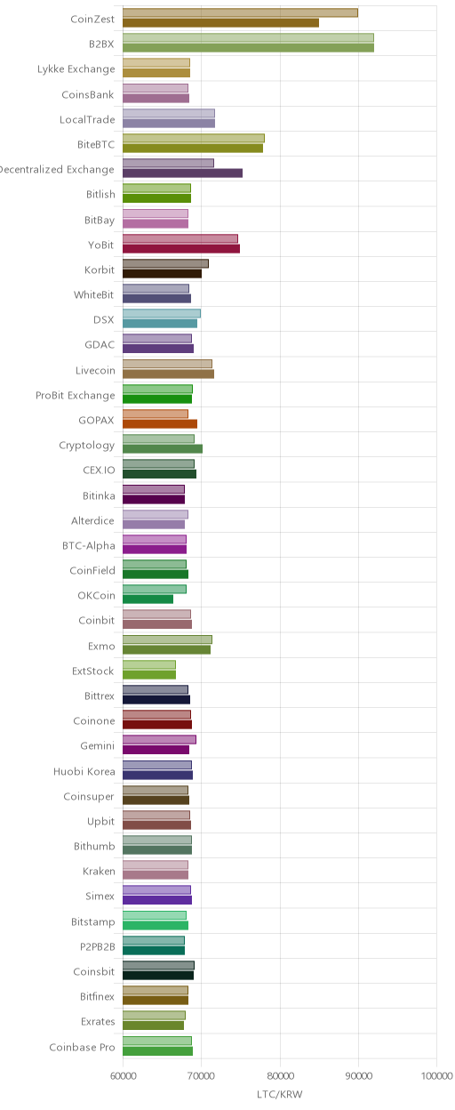 거래소별 라이트코인 시황(위 1시간전, 아래 현재)