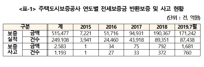 HUG, 전세보증금 보험사고액 ‘급증’…‘허술 심사’ 지적