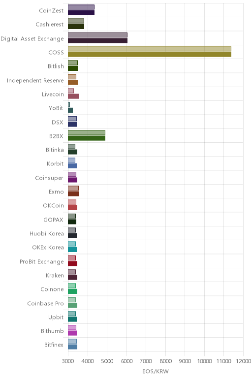 거래소별 이오스 시황(위 1시간전, 아래 현재)