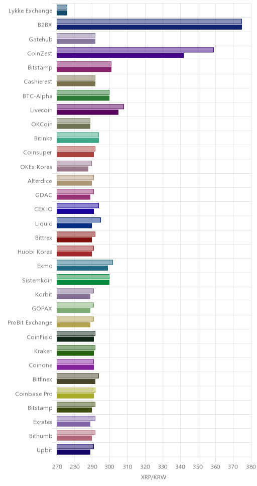 거래소별 리플 시황(위 1시간전, 아래 현재)