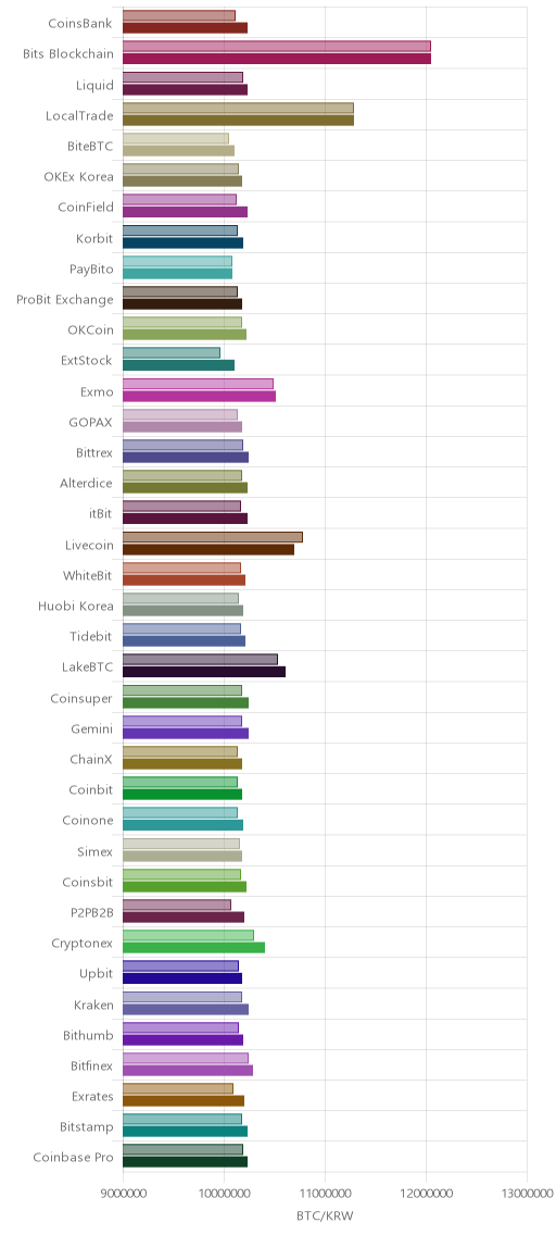 거래소별 비트코인 시황(위 1시간전, 아래 현재)