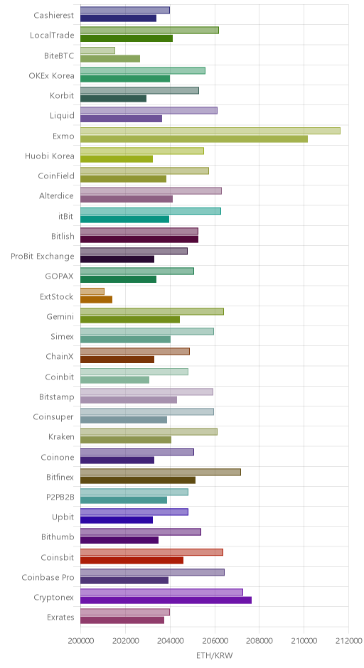 거래소별 이더리움 시황(위 1시간전, 아래 현재)