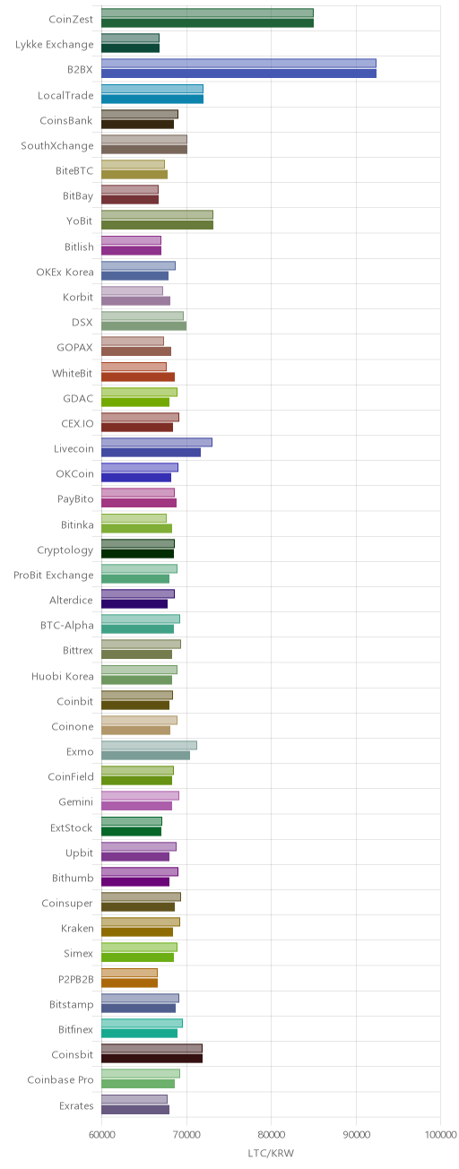 거래소별 라이트코인 시황(위 1시간전, 아래 현재)