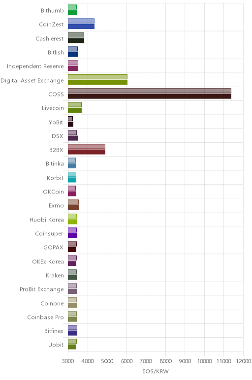 거래소별 이오스 시황(위 1시간전, 아래 현재)