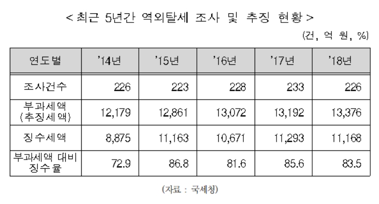 지난 해 역외탈세 추징 1조 3천억 넘어