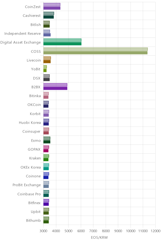 거래소별 이오스 시황(위 1시간전, 아래 현재)