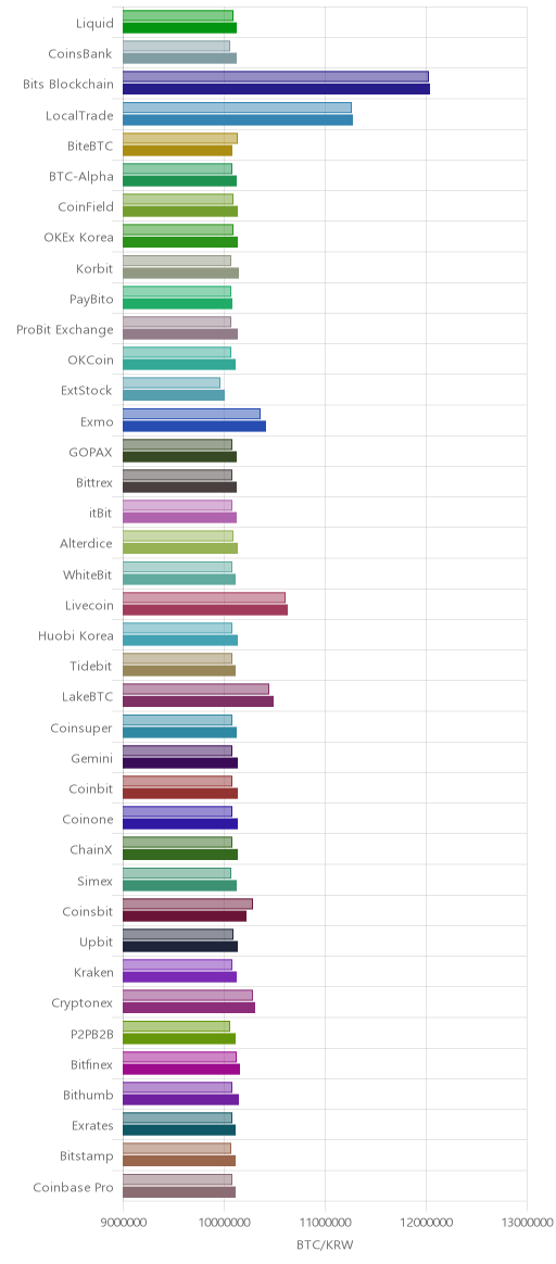 거래소별 비트코인 시황(위 1시간전, 아래 현재)