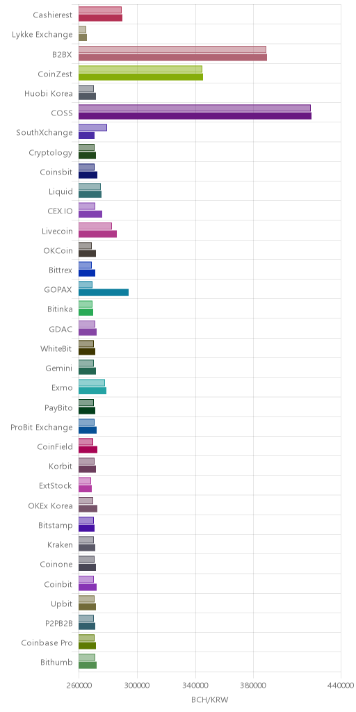거래소별 비트코인 캐시 시황(위 1시간전, 아래 현재)