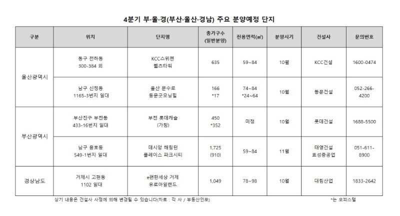 반등조짐 보인 ‘부∙울∙경’…4분기 1만1000가구 일반분양
