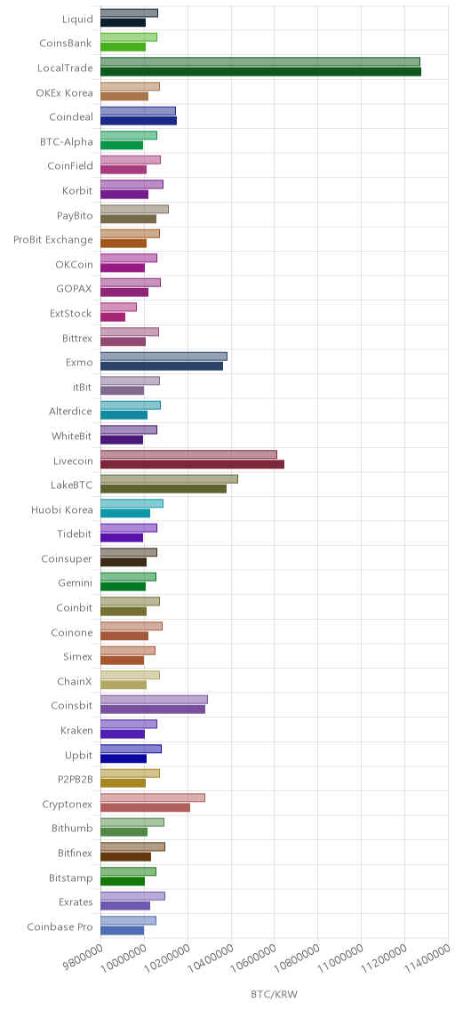 거래소별 비트코인 시황(위 1시간전, 아래 현재)