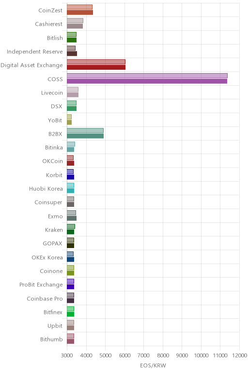 거래소별 이오스 시황(위 1시간전, 아래 현재)