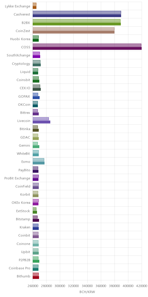 거래소별 비트코인 캐시 시황(위 1시간전, 아래 현재)