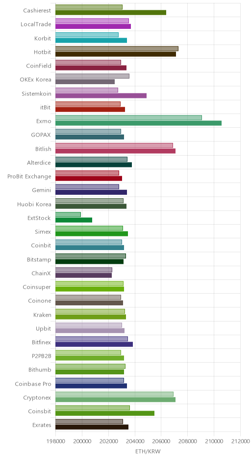 거래소별 이더리움 시황(위 1시간전, 아래 현재)