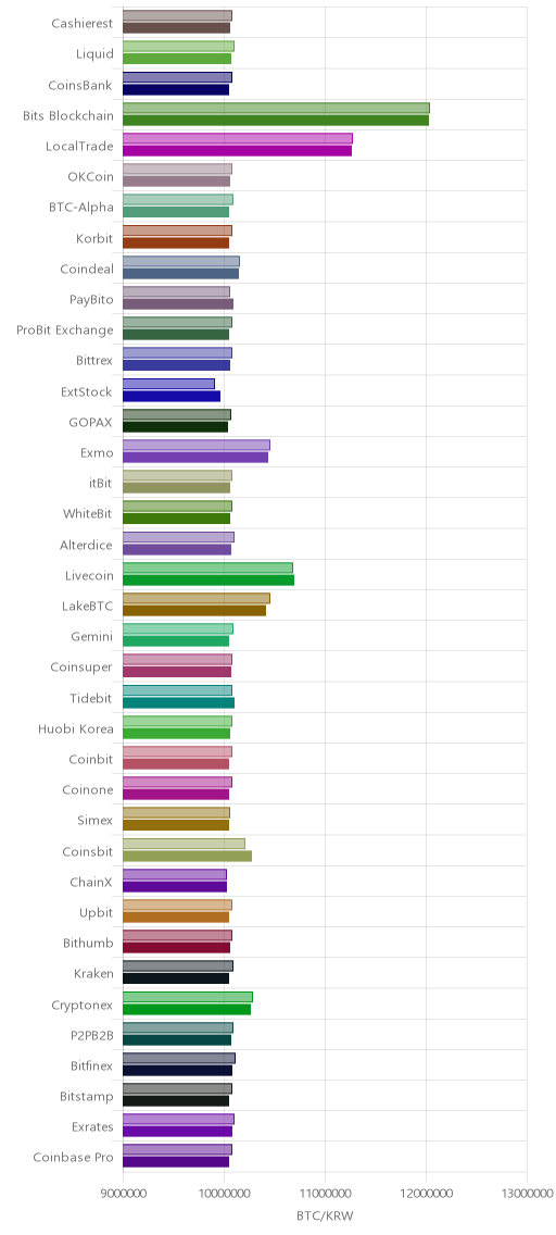 거래소별 비트코인 시황(위 1시간전, 아래 현재)