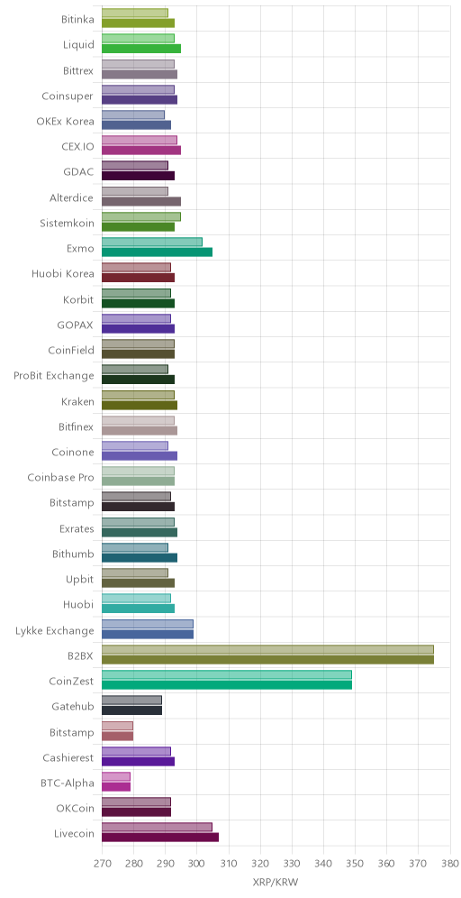 거래소별 리플 시황(위 1시간전, 아래 현재)