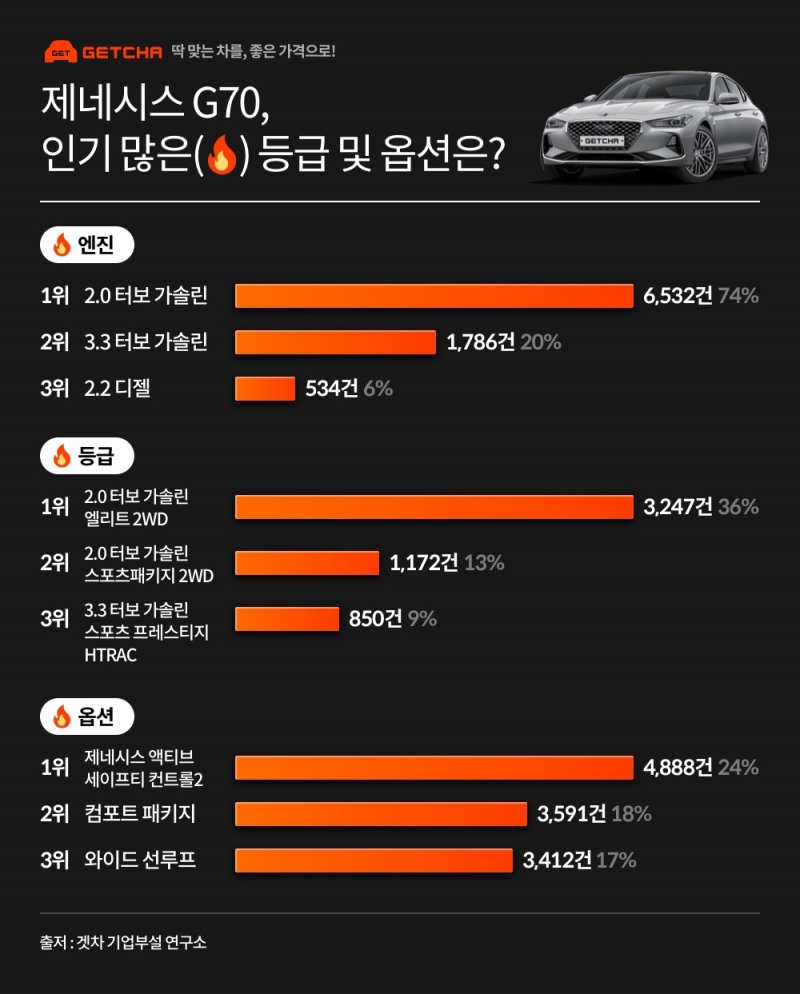 겟차 “제네시스 G70, 10명 중 7명은 2.0 터보 선택”