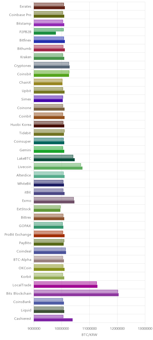 거래소별 비트코인 시황(위 1시간전, 아래 현재)
