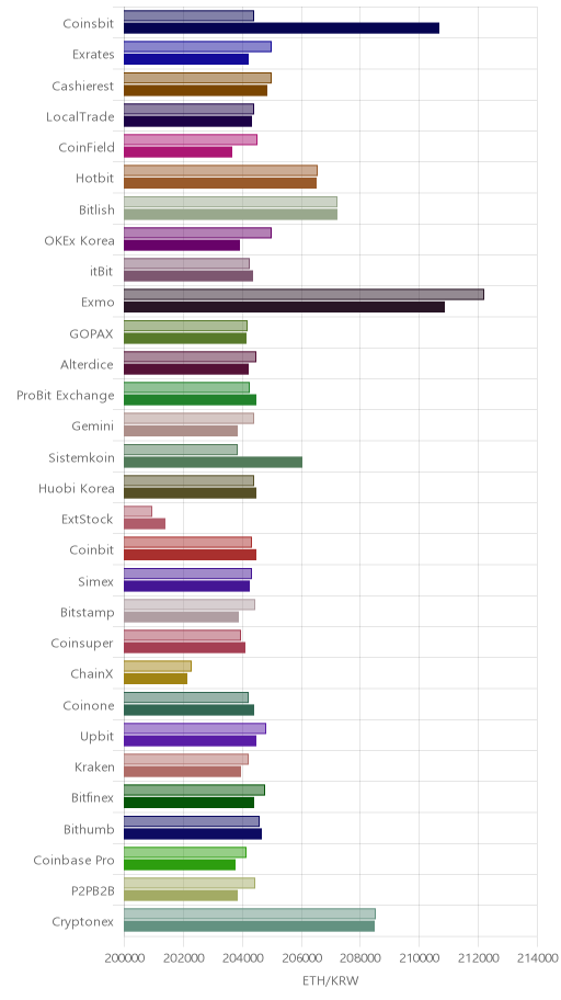 거래소별 이더리움 시황(위 1시간전, 아래 현재)