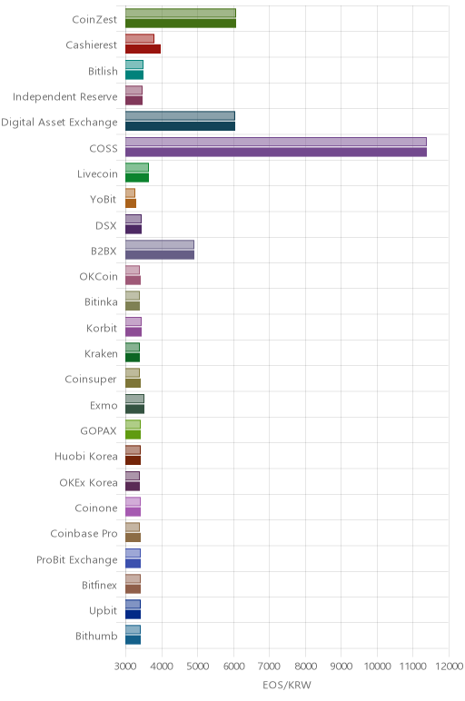 거래소별 이오스 시황(위 1시간전, 아래 현재)