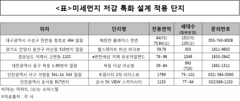뇌질환까지 일으키는 미세먼지…집에선 ‘원천봉쇄’