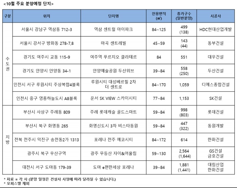 10월, 전국 4만1040가구 일반분양…입지·상품성 갖춘 단지 ‘눈길’