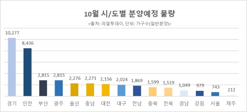 10월, 전국 4만1040가구 일반분양…입지·상품성 갖춘 단지 ‘눈길’