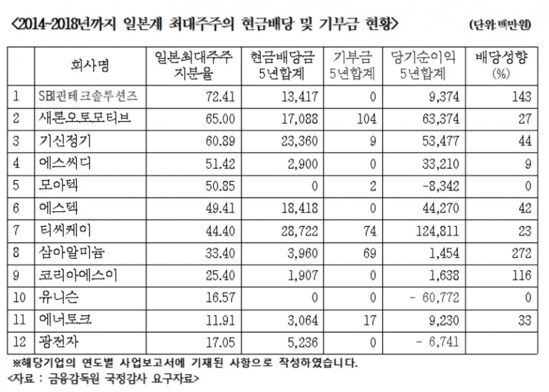 일본인 최대주주 국내 상장기업, 5년간 1,180억 배당 챙기고, 기부는 고작 2억7,500만원