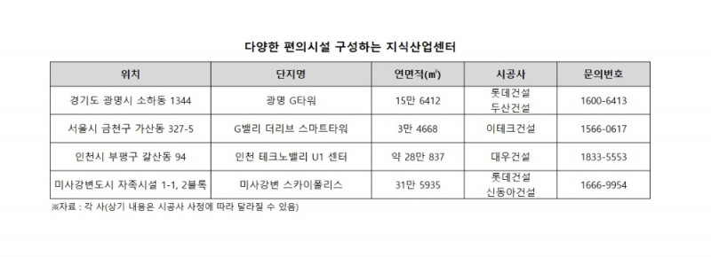 ‘직장이자 휴식처’…지식산업센터도 ‘워라밸’ 바람