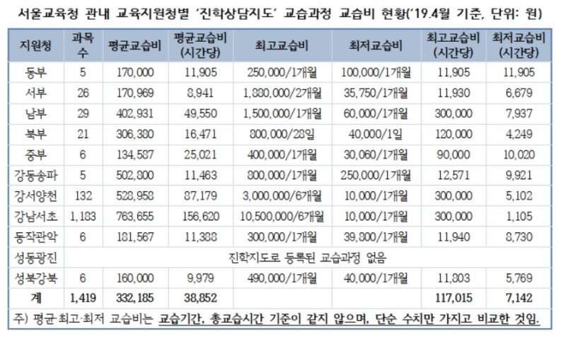[국감] 현실판 ‘SKY캐슬 입시코디’ 교습비는 월 '630만원'