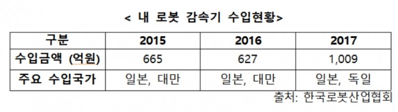 송희경 의원, “로봇핵심부품 ‘감속기’, 해외 의존도 문제 개선 시급”