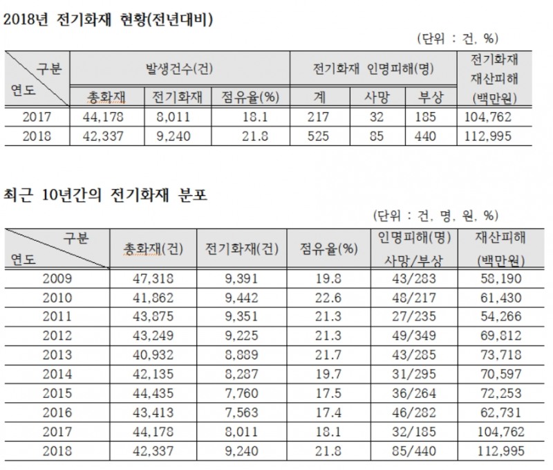 작년 한해 전기화재 인명피해 525명…재산피해 1129억. 10년간 최대치