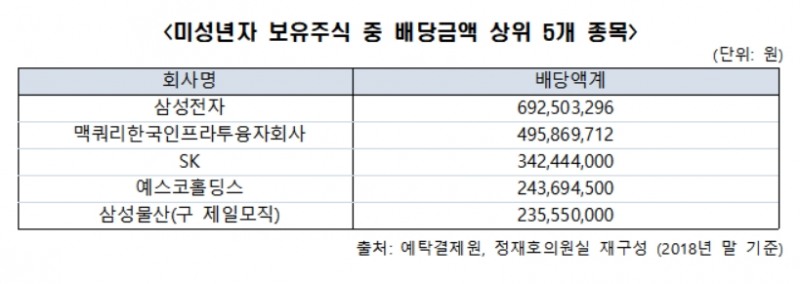 미성년자 보유주식 1위는 삼성전자…한 해 배당만 7억