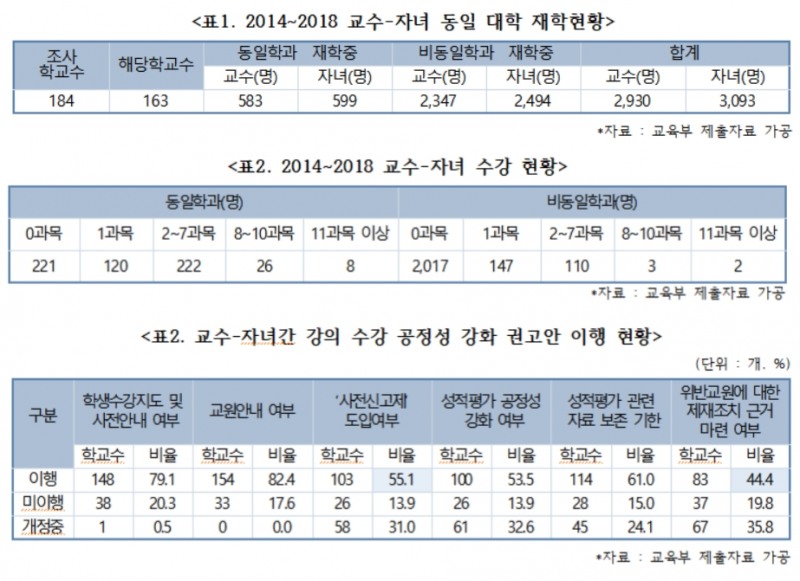 대학생 638명, 부모가 학점 줬다…‘대학판 숙명여고’ 우려 ↑