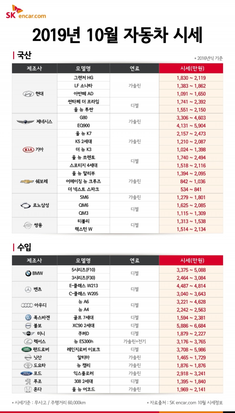 SK엔카닷컴 “렉스턴·QM6 중고차, 신형 출시 후 시세 내려”