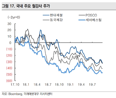 자료=미래에셋대우