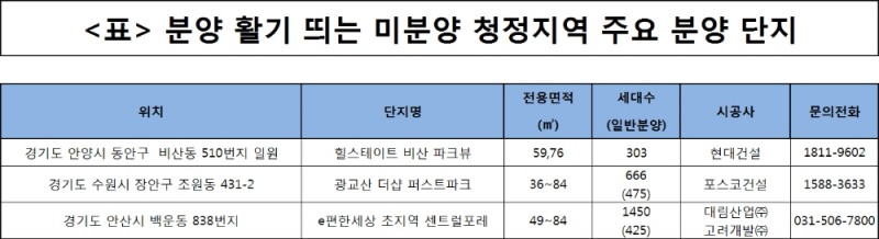 분양 활기 띠는 ‘미분양 청정지역’…신규 분양 어디?