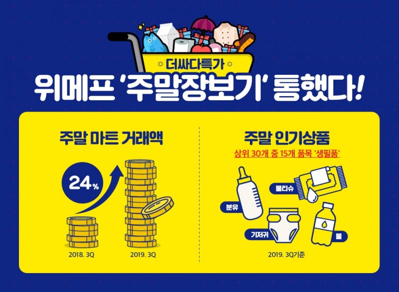 위메프 ‘주말장보기’ 통했다..10% 이상 추가할인에 마트상품 24%↑