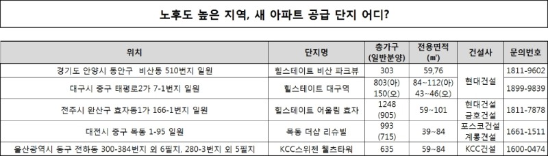 노후도 높은 지역, 새 아파트 “오래 기다렸다”