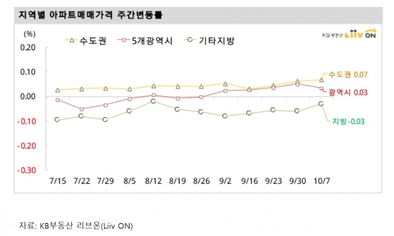 서울 전세 상승률, 0.07% 7월 이후 꾸준한 소폭의 상승세